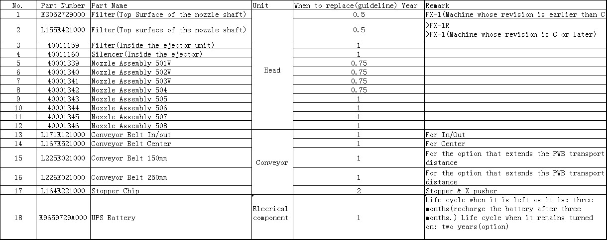 Blog perusahaan terbaru tentang Daftar Suku Cadang Habis Pakai Mounter Modular Kecepatan Tinggi JUKI FX-1 / FX-1R